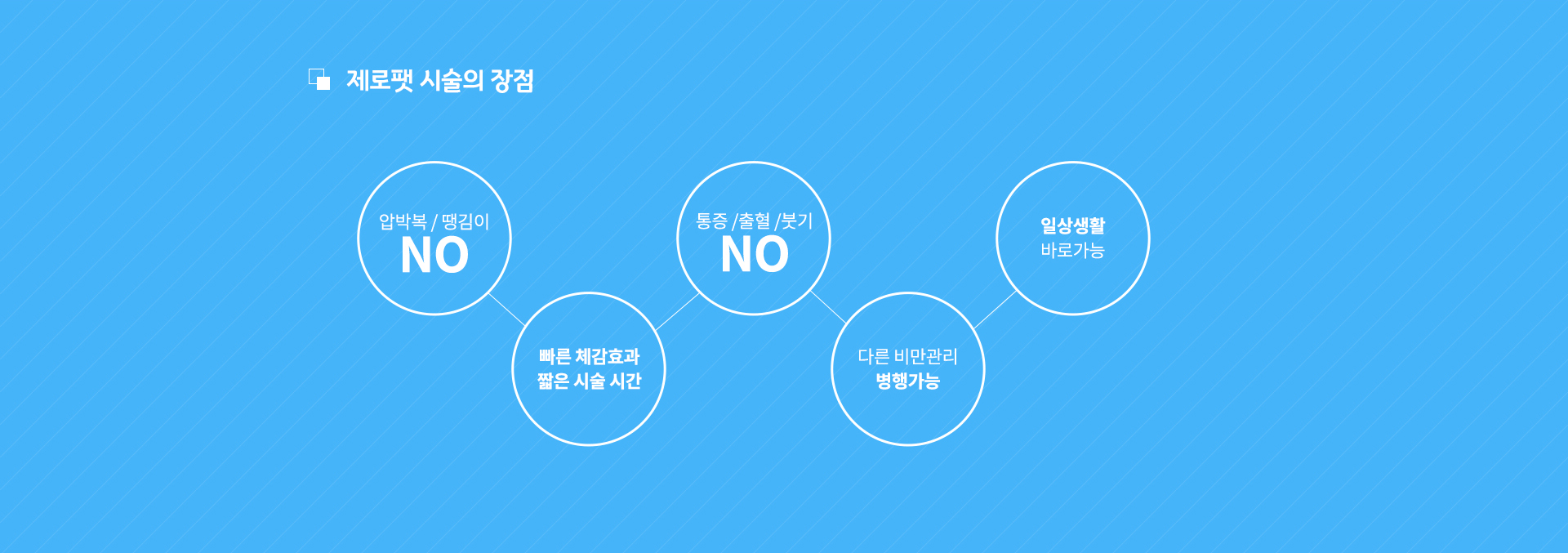 제로팻 시술의 장점? 압박복/땡김이 no, 빠른 체감효과 짧은 시술 시간, 통증 /출혈 /붓기 no, 다른 비만관리 병행가능, 일상생활 바로가능